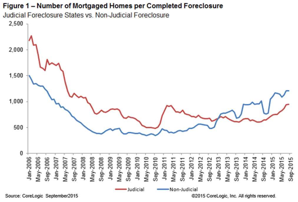 32000 Foreclosures in Dec 2015 & Nationwide Foreclosures Down 23% from Dec 2014