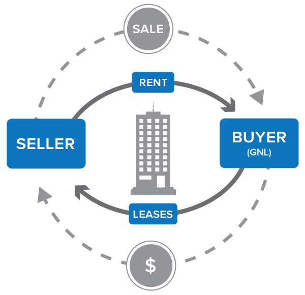 Coporate Real Estate Investing